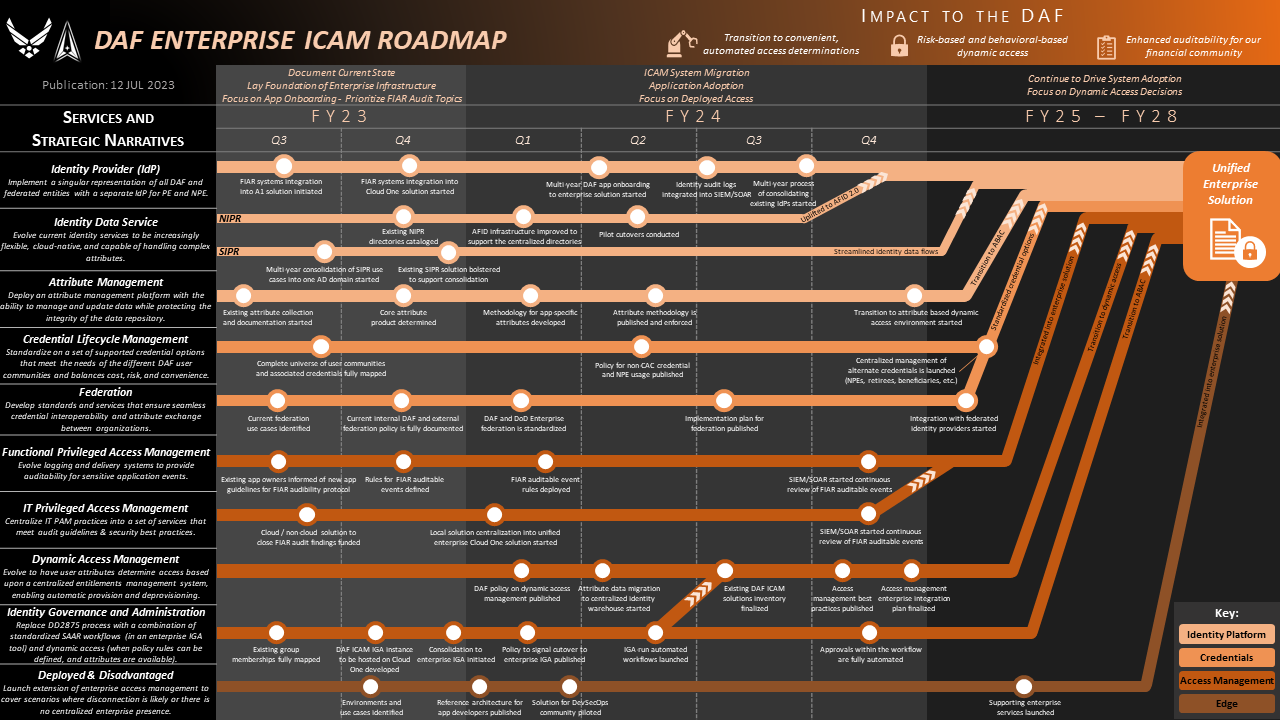 ICAM Roadmap