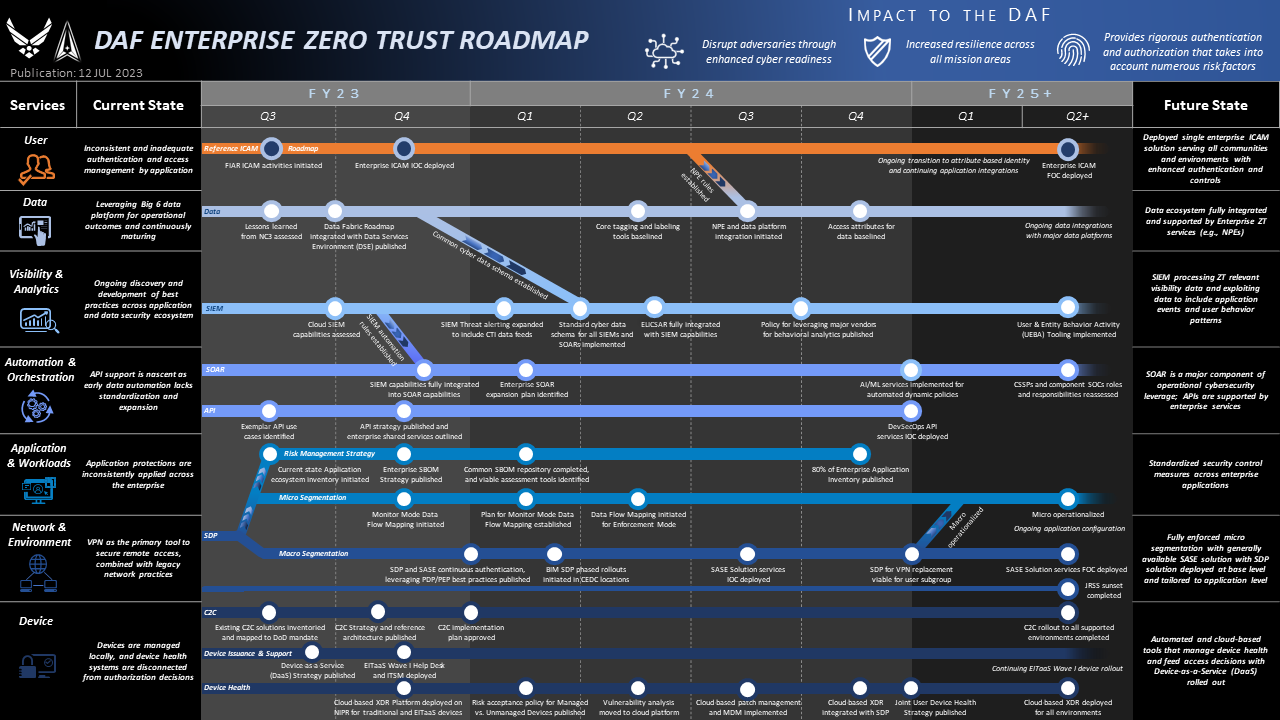 Zero Trust Roadmap